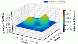 Ultrafast Motions Laser Plasma