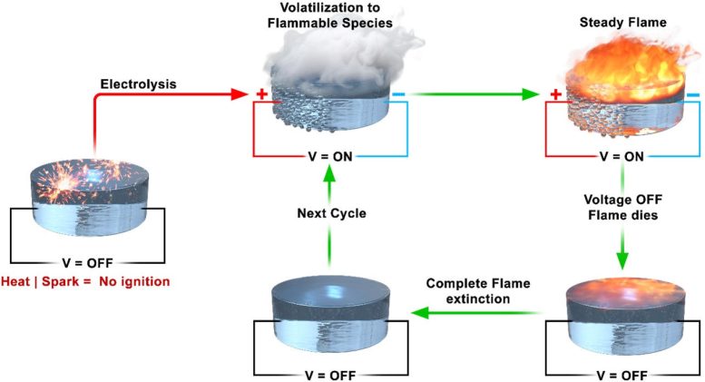 Diagram Depicting the Process of Igniting and Snuffing the Flames With Ionic Liquid