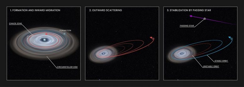 Exoplanet HD 106906 b Evolution