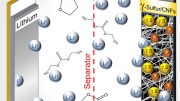 Lithium Sulfur Battery