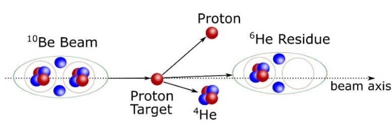 Nuclear Ground State Cluster Knockout Reaction Schematic