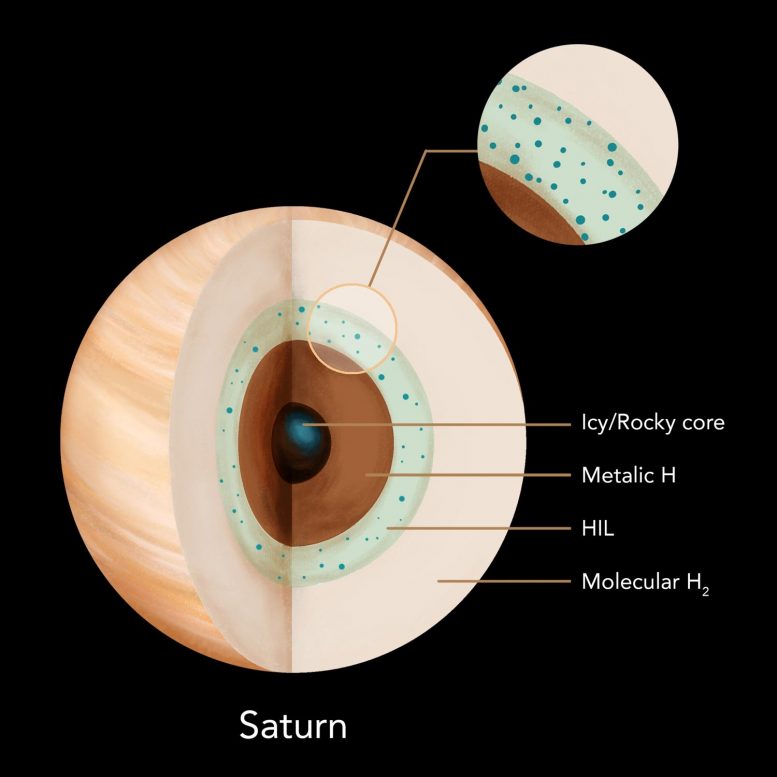 Saturn’s Interior